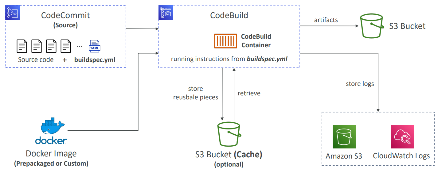 AWS | Jinjing Ge's Blog